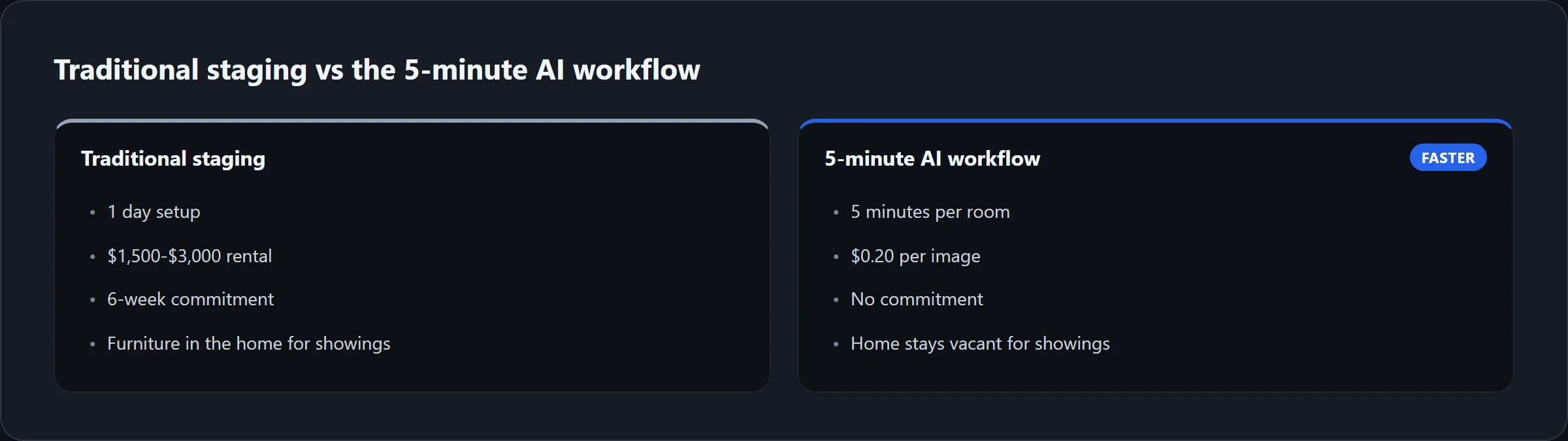 Side-by-side comparison: traditional staging takes 1 day setup, costs $1,500 to $3,000 for a six-week rental; the 5-minute AI workflow takes 5 minutes per room, costs $0.20 per image, and leaves the home vacant for showings