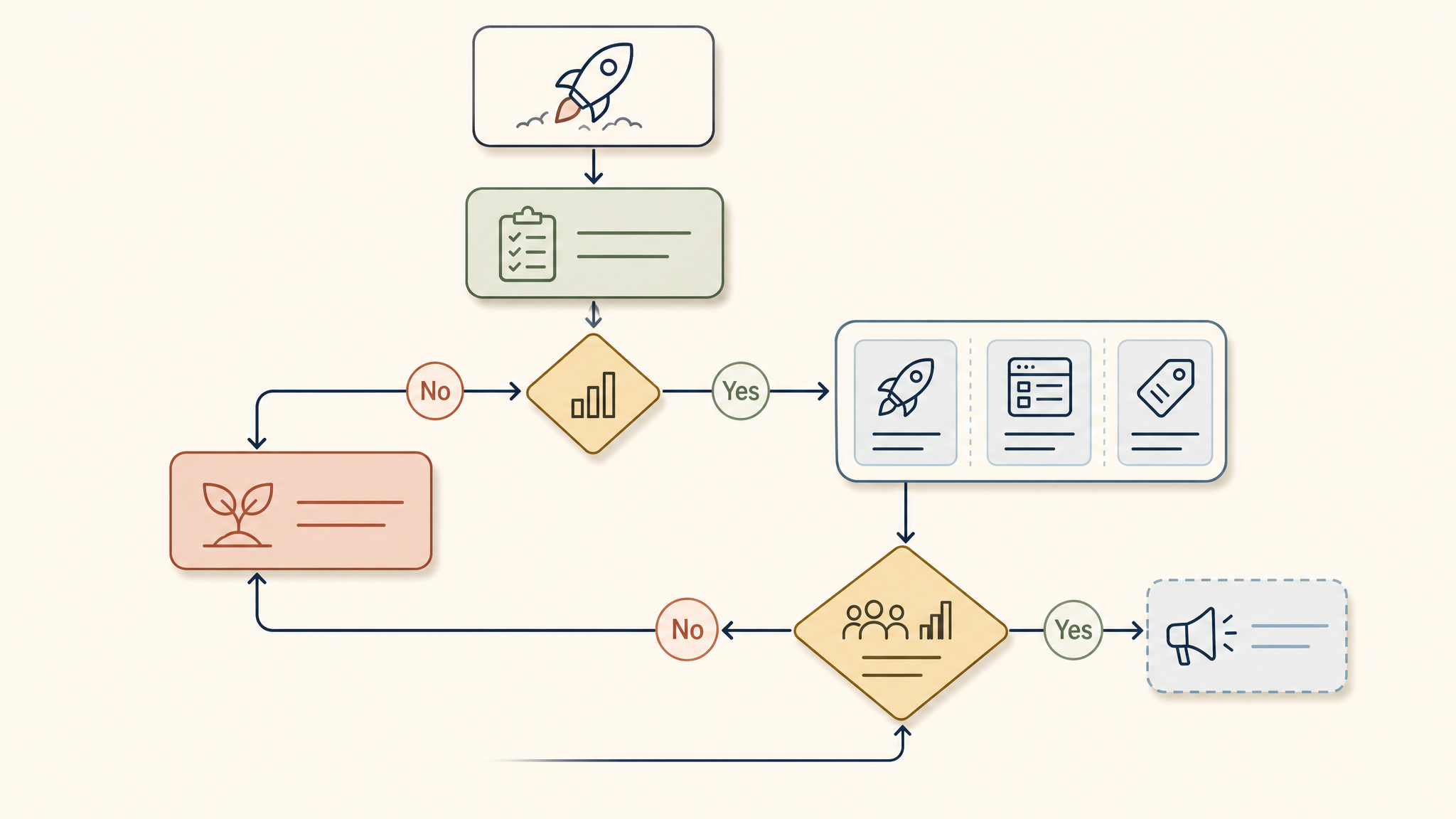 Decision flow for sequencing an indie iOS launch window