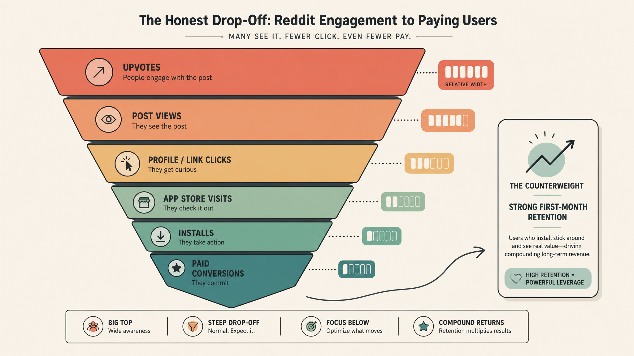 Honest conversion funnel showing Reddit upvotes to product visits to installs