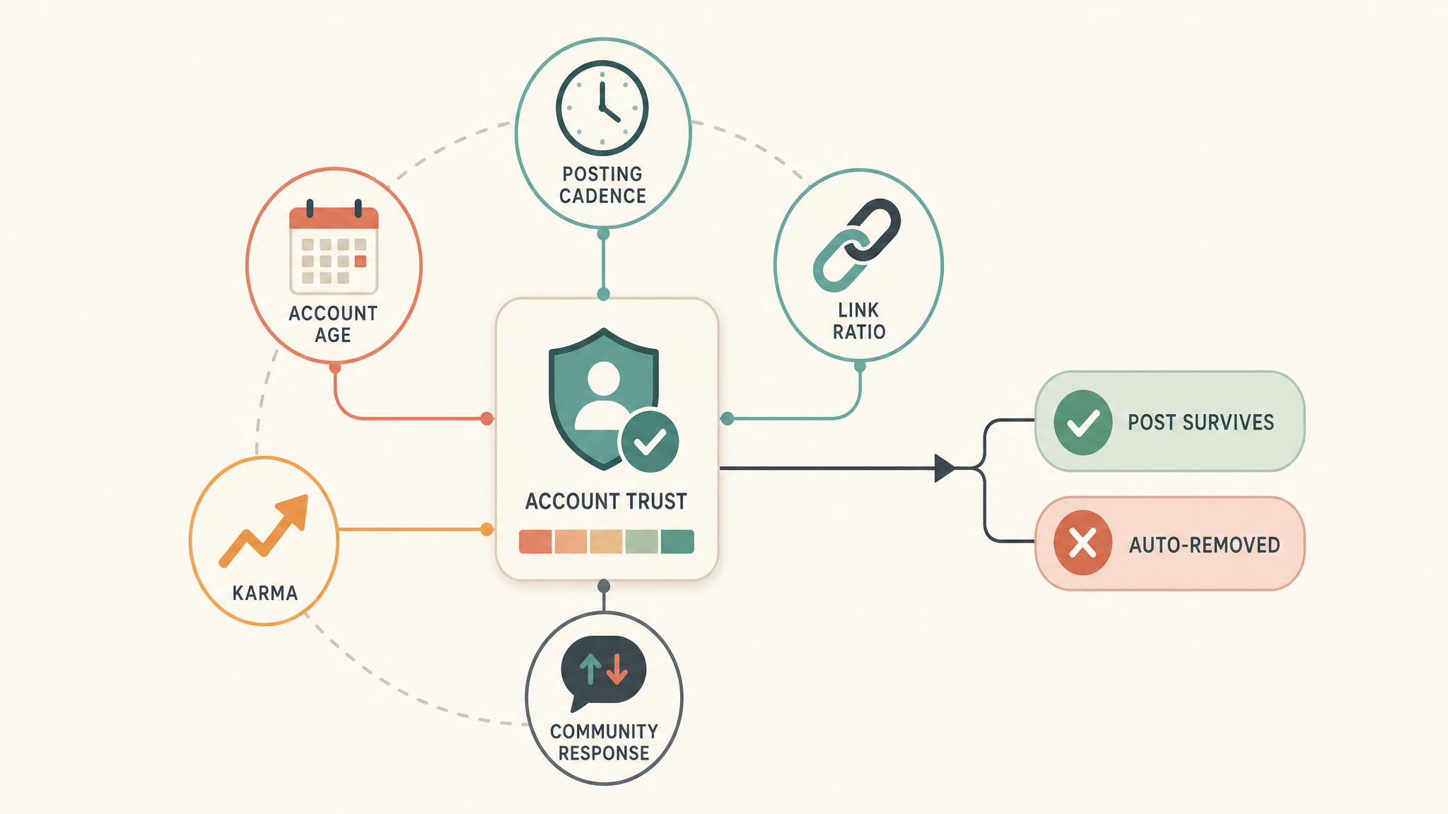 Framework of Reddit's 2026 account trust signals