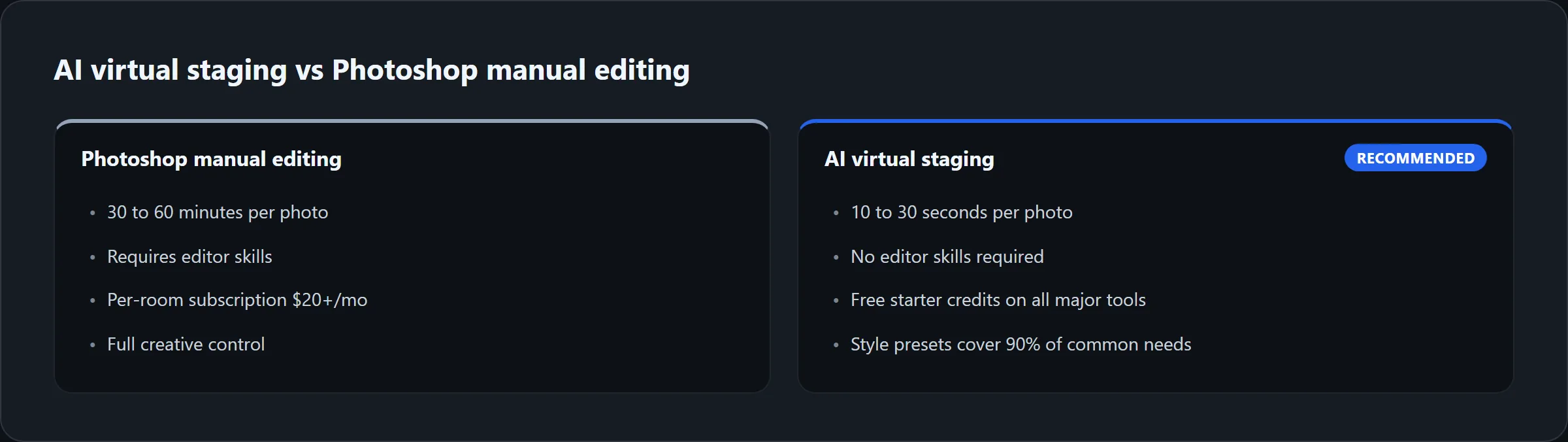 Side-by-side comparison: Photoshop manual editing takes 30 to 60 minutes per photo and requires editor skills; AI virtual staging takes 10 to 30 seconds and has style presets covering 90 percent of common needs