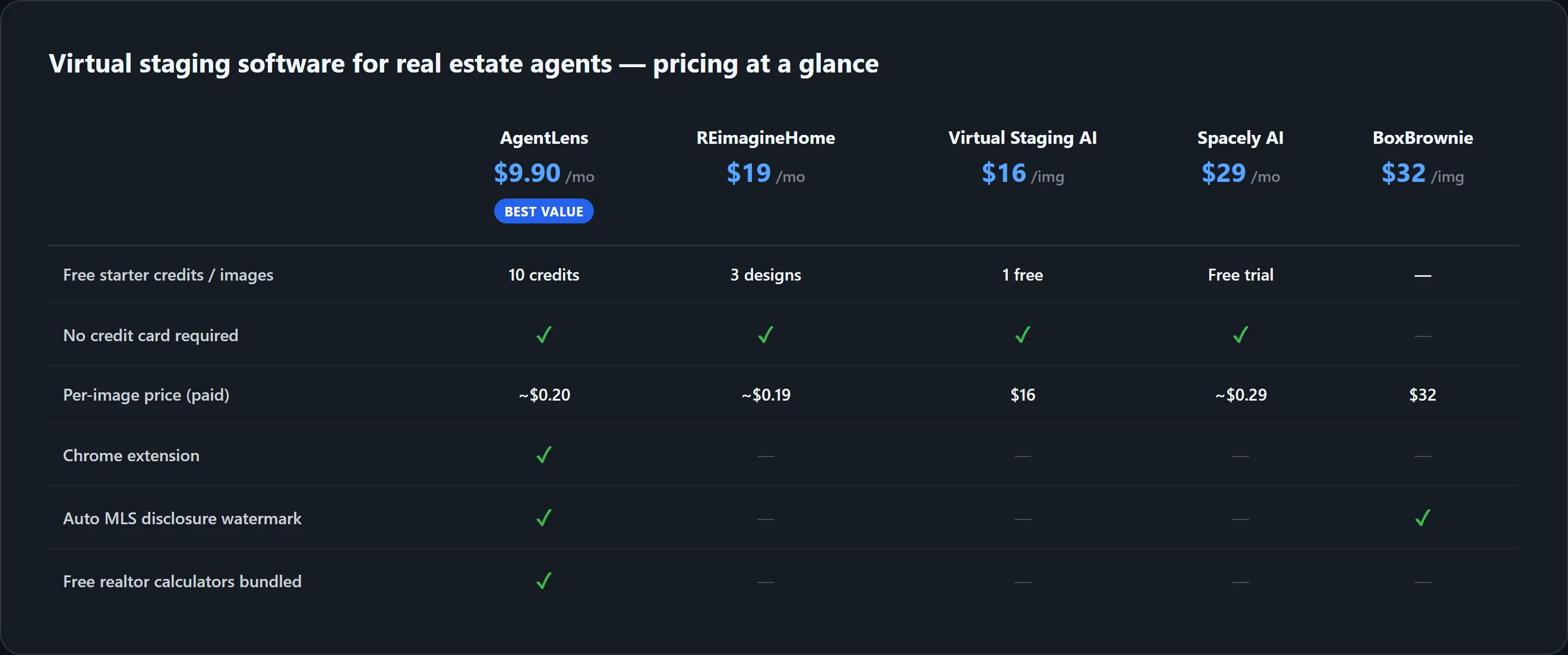 Pricing comparison table for AgentLens, REimagineHome, Virtual Staging AI, Spacely AI, and BoxBrownie showing monthly price, free starter credits, per-image cost, Chrome extension availability, auto MLS disclosure watermark, and bundled free realtor calculators