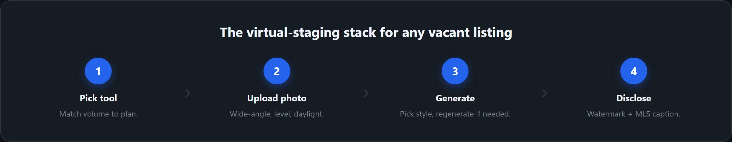 Four-step horizontal flow card showing pick tool, upload photo, generate, and disclose with watermark and MLS caption